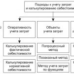 Рис. 6.1. Подходы к учету затрат и калькулированию себестоимости