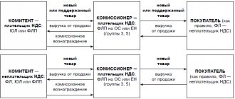 Scheme of work under a commission agreement.