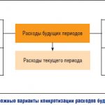 Схема учета расходов будущих периодов