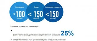 Схема условий перехода на УСН