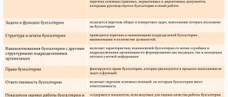 Contents of the accounting regulations