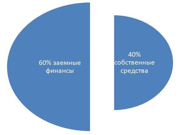 Краткосрочные обязательства в балансе: что это такое, долгосрочные, строки, о чем говорит увеличение, проценты