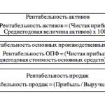 Способы расчета некоторых типов рентабельности. Автор24 — интернет-биржа студенческих работ