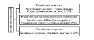 Способы расчета некоторых типов рентабельности. Автор24 — интернет-биржа студенческих работ