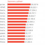 Average salary by region of Russia for 2017