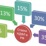 Personal income tax rates in 2018. What is the bet size - table of changes and increases 