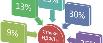 Personal income tax rates in 2018. What is the bet size - table of changes and increases