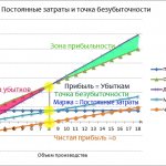 Точка безубыточности и постоянные затраты