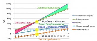 Break-even point and fixed costs