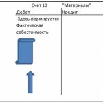 Учет поступления материалов проводки
