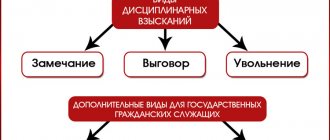 Types of disciplinary sanctions