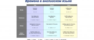 Tenses in English