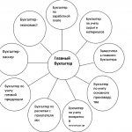 Заместитель главного бухгалтера